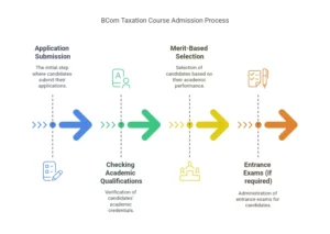 BCom Taxation Course Admission Process