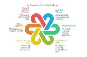 Essential Skills for BCom Taxation Graduates
