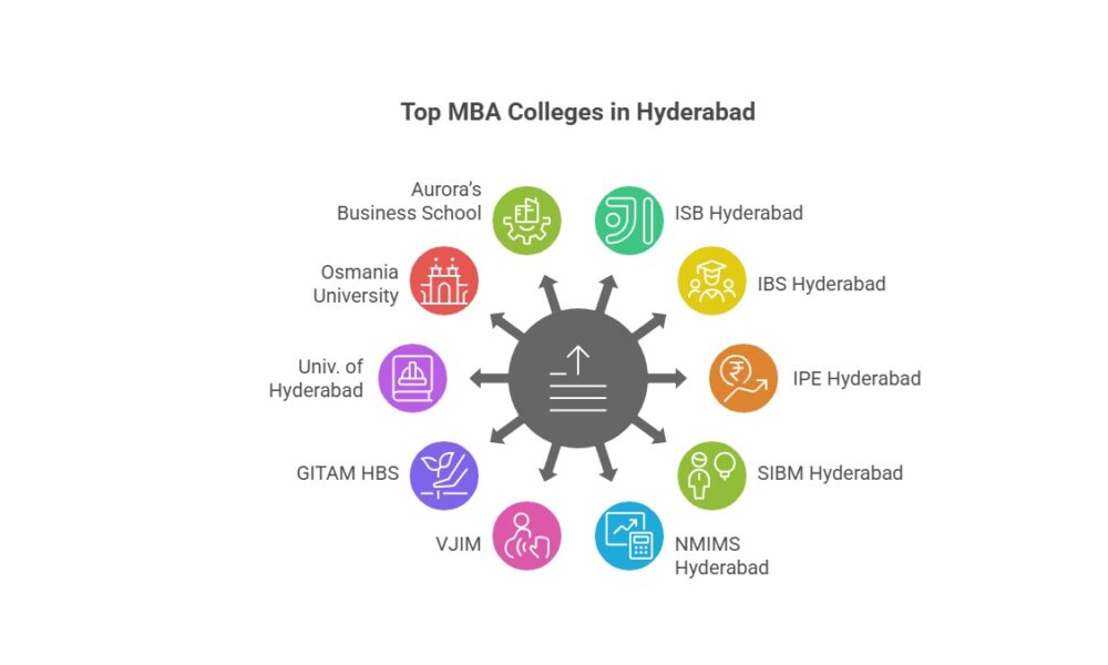 Top MBA Colleges in Hyderabad